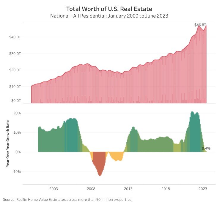 U.S. Housing Hits Record Setting 47 Trillion in Total Value in June
